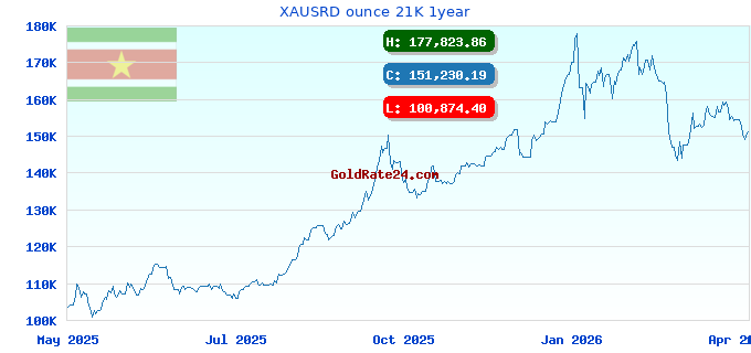 XAUSRD ounce 21K 1year