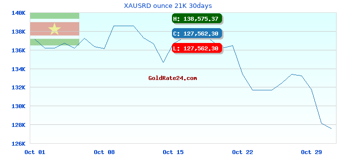 XAUSRD ounce 21K 30days