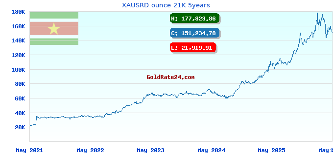 XAUSRD ounce 21K 5years