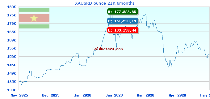 XAUSRD ounce 21K 6months