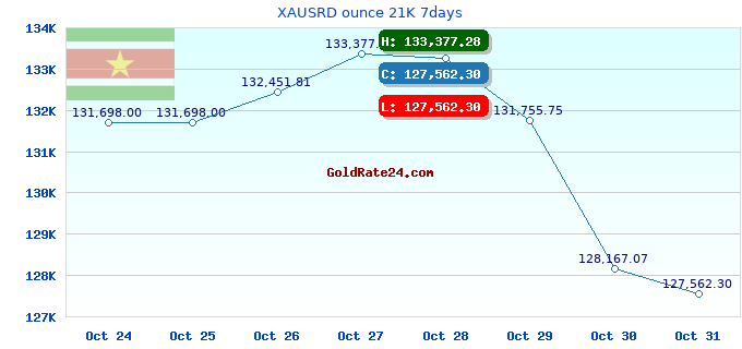 XAUSRD ounce 21K 7days