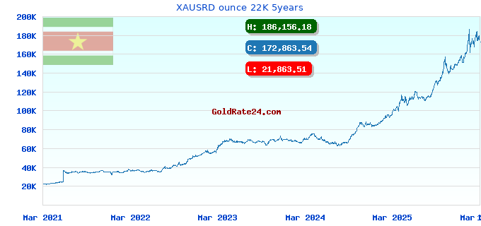 XAUSRD ounce 22K 5years