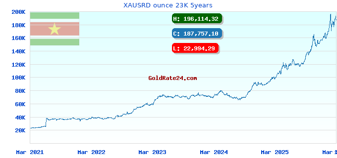 XAUSRD ounce 23K 5years