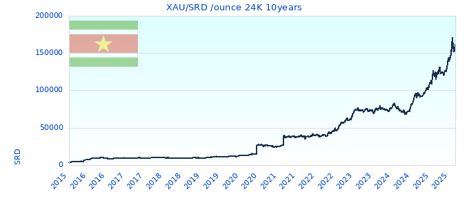 XAU/SRD /ounce 24K 10years