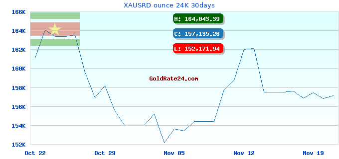 XAUSRD ounce 24K 30days