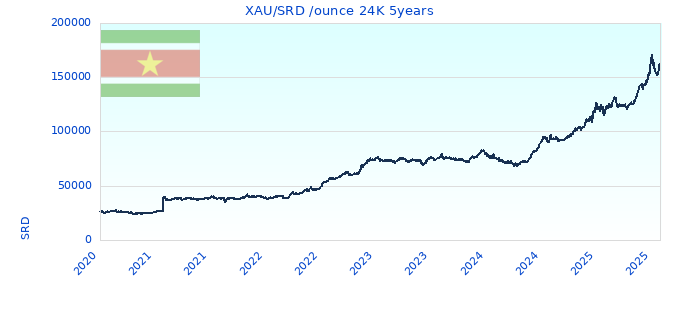 XAU/SRD /ounce 24K 5years