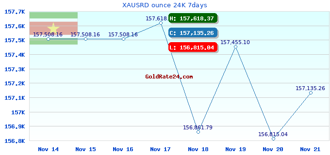 XAUSRD ounce 24K 7days