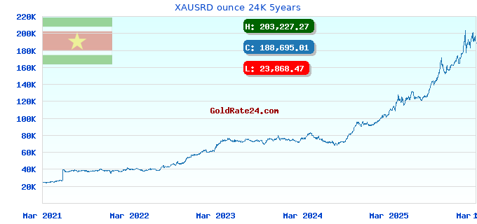 XAUSRD ounce 24K 5years