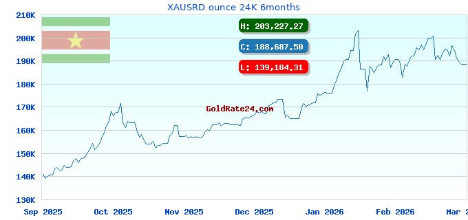 XAUSRD ounce 24K 6months