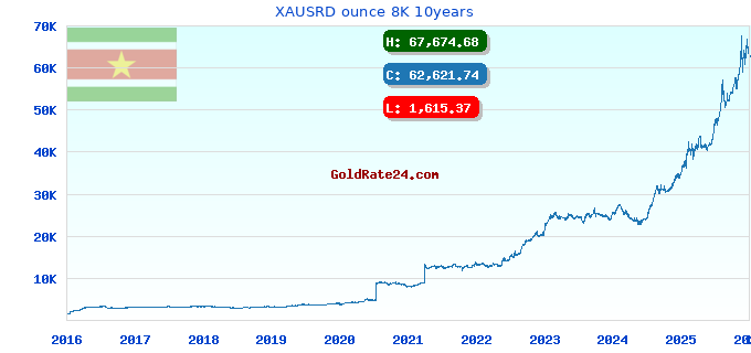 XAUSRD ounce 8K 10years