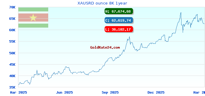 XAUSRD ounce 8K 1year