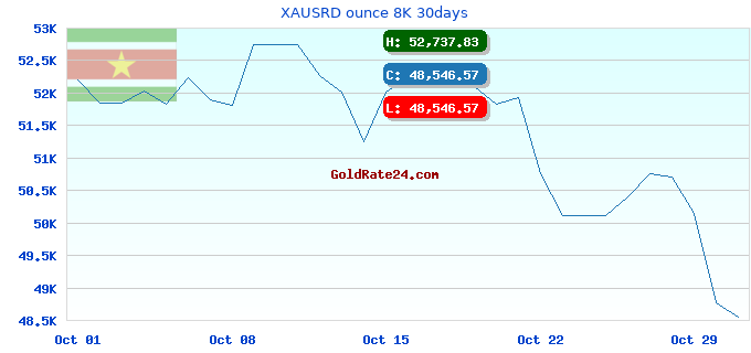 XAUSRD ounce 8K 30days