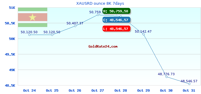XAUSRD ounce 8K 7days