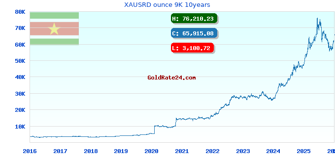XAUSRD ounce 9K 10years