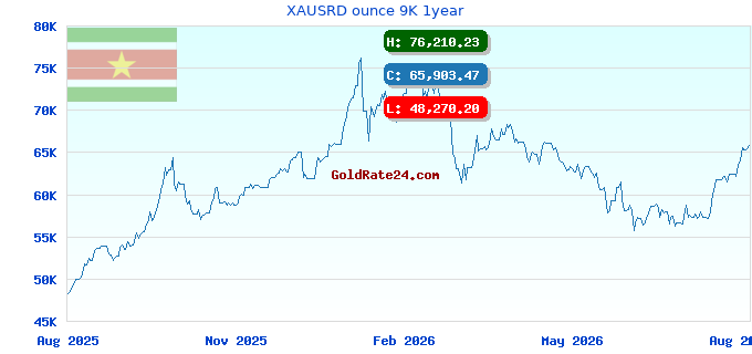 XAUSRD ounce 9K 1year