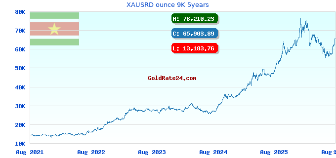 XAUSRD ounce 9K 5years