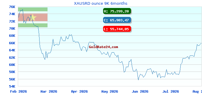 XAUSRD ounce 9K 6months