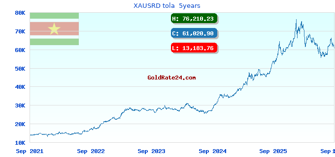 XAUSRD tola  5years