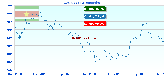 XAUSRD tola  6months