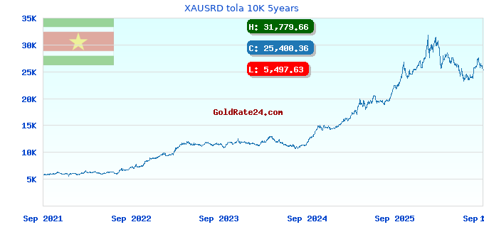 XAUSRD tola 10K 5years