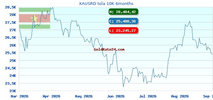 XAUSRD tola 10K 6months