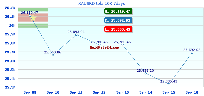 XAUSRD tola 10K 7days