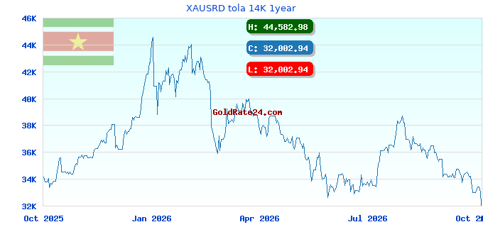 XAUSRD tola 14K 1year