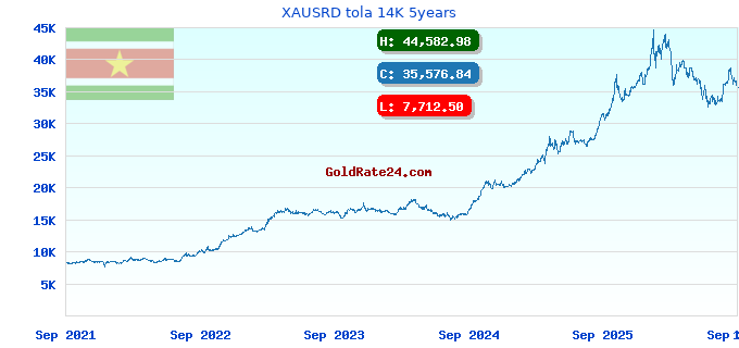 XAUSRD tola 14K 5years