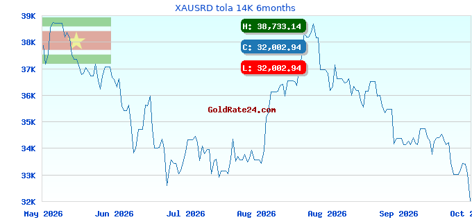 XAUSRD tola 14K 6months