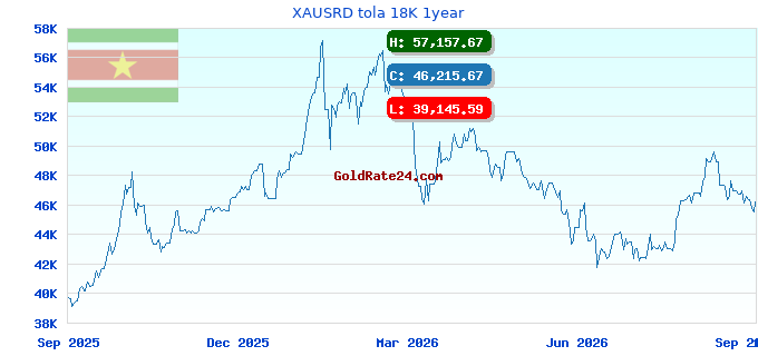 XAUSRD tola 18K 1year
