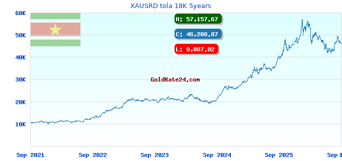 XAUSRD tola 18K 5years