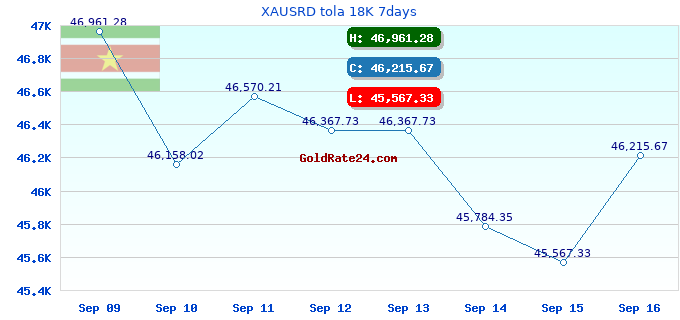 XAUSRD tola 18K 7days