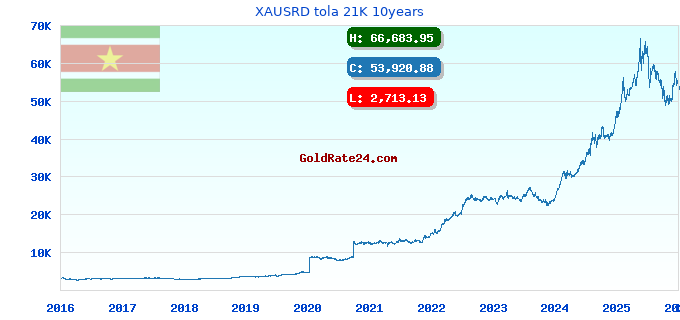 XAUSRD tola 21K 10years