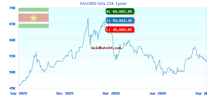 XAUSRD tola 21K 1year