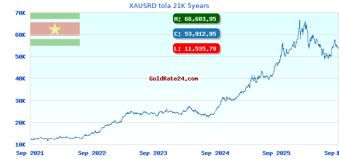 XAUSRD tola 21K 5years