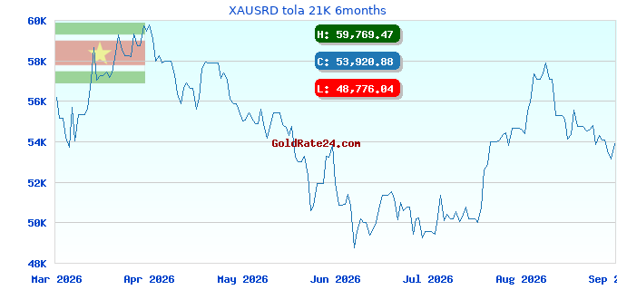 XAUSRD tola 21K 6months