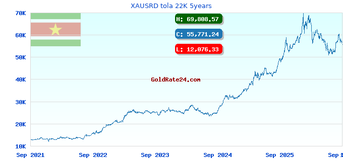 XAUSRD tola 22K 5years
