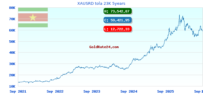 XAUSRD tola 23K 5years
