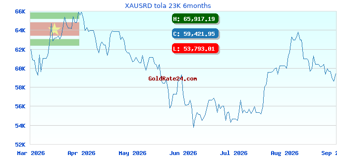 XAUSRD tola 23K 6months