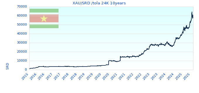 XAU/SRD /tola 24K 10years