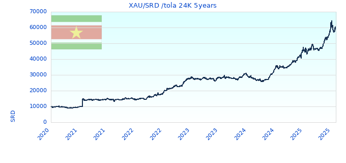 XAU/SRD /tola 24K 5years