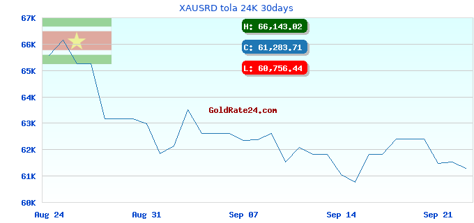 XAUSRD tola 24K 30days