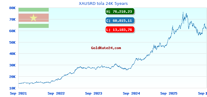 XAUSRD tola 24K 5years