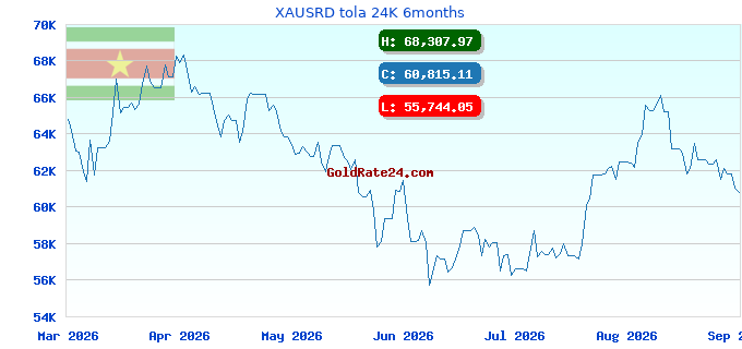 XAUSRD tola 24K 6months