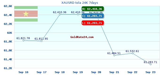 XAUSRD tola 24K 7days