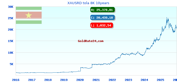 XAUSRD tola 8K 10years