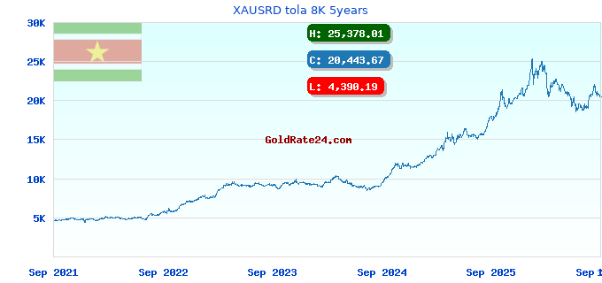 XAUSRD tola 8K 5years