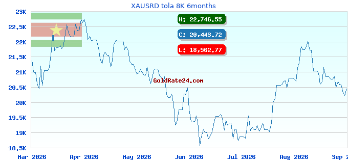 XAUSRD tola 8K 6months