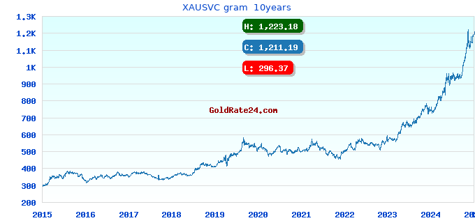 XAUSVC gram 10years
