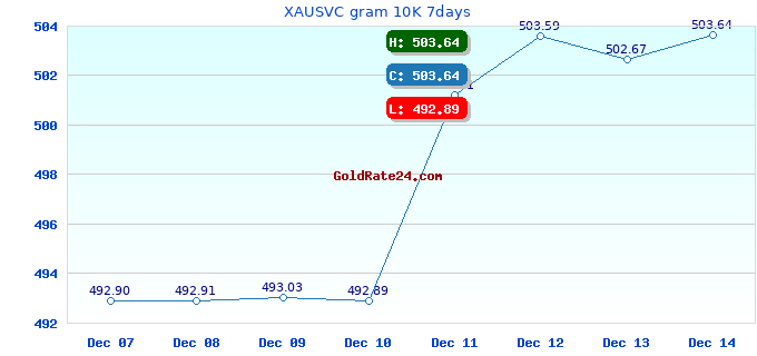 XAUSVC gram 10K 7days
